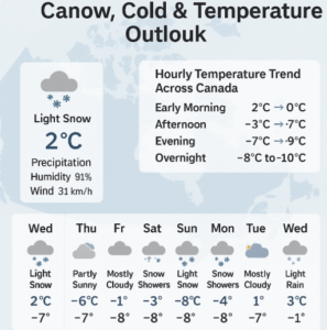 Canada Weekly Weather Forecast infographic showing light snow, cold temperatures, hourly temperature trend, and a 7-day outlook with snow showers and light rain.