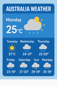 Australia weather infographic showing 25°C mostly cloudy conditions for Monday and a 7-day forecast with sunshine, rain, and temperature highs and lows.