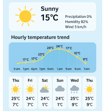 Delhi Weekly Weather Forecast infographic showing sunny weather, 15°C temperature, hourly temperature trend, and 7-day forecast with sunshine and clouds.