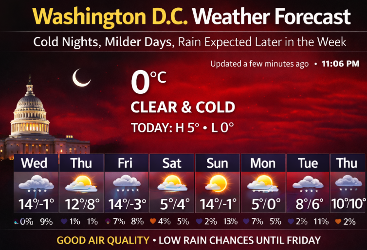 Washington D.C. weather forecast showing clear and cold conditions at 0°C, mild daytime temperatures, rain chances later in the week, and good air quality