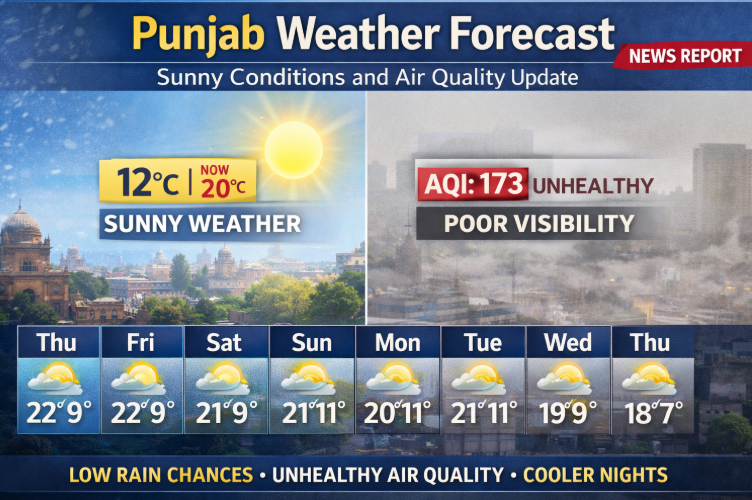 Punjab weather forecast showing sunny conditions, temperatures up to 20°C, unhealthy air quality with AQI 173, and low rain chances