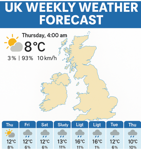 UK Weekly Weather Forecast showing partly cloudy conditions, temperature updates, and 7-day rain outlook across the United Kingdom.