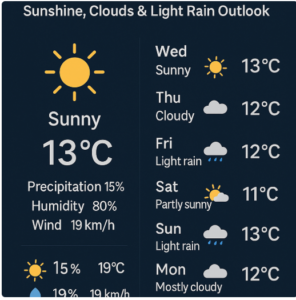 UK Weekly Weather Forecast infographic showing sunshine, clouds, light rain icons, daily temperatures, and current weather conditions in a weekly outlook.