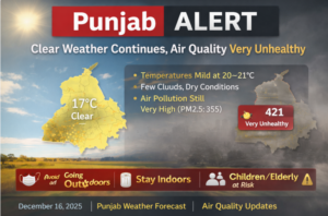 Punjab weather alert graphic showing clear weather at 17°C with very unhealthy air quality, AQI 421, PM2.5 level 355, and health warnings to stay indoors.